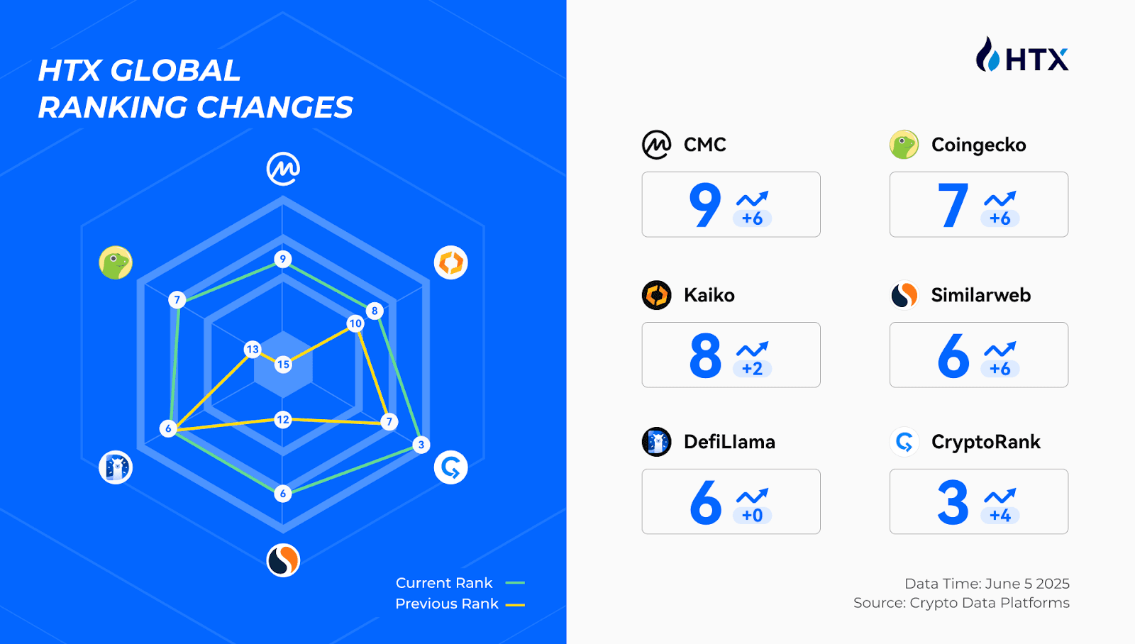 HTX Ascends in Global Rankings: Solidifying Web3 Leadership Grounded in User Trust