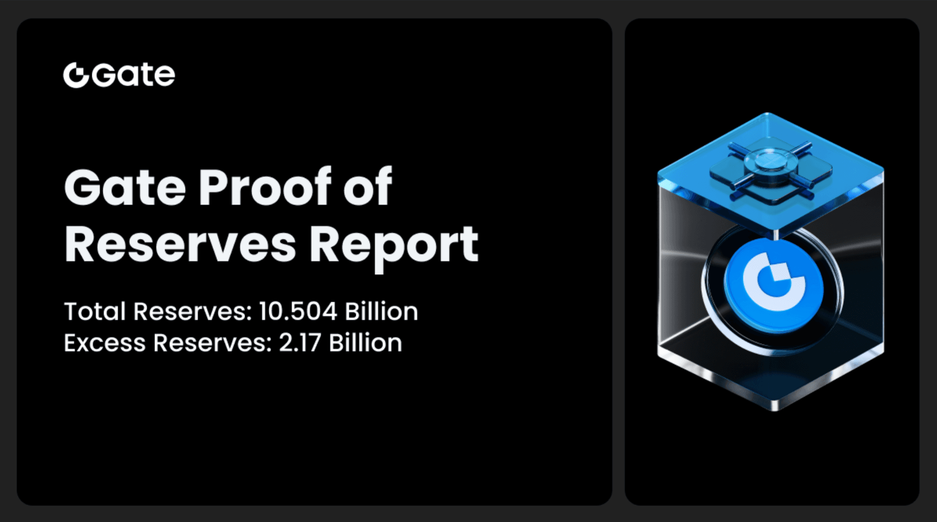 Gate Releases July Proof of Reserves Report: Total Reserves Reach $10.504 Billion, with $2.17 Billion in Excess Reserves